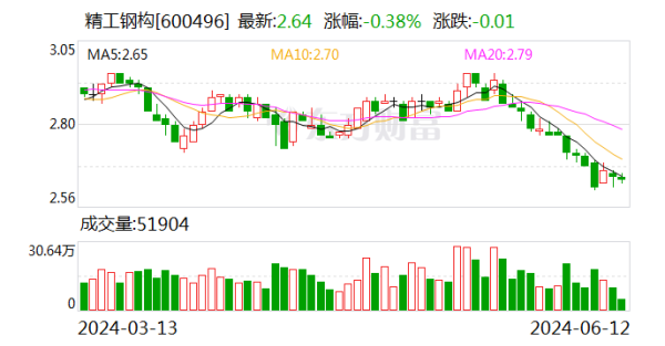 股票配资无息 精工钢构（600496.SH）控股股东精工控股及其下属子公司累计质押4.29亿股 占所持股份79.92%