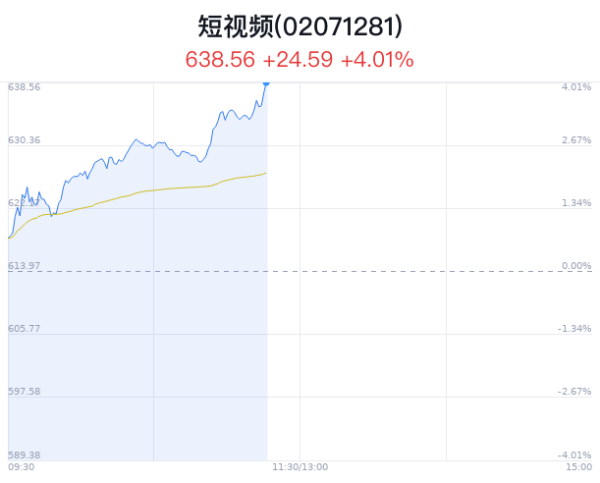 哪里可以配资炒股 短视频概念盘中拉升，宣亚国际涨14.81%