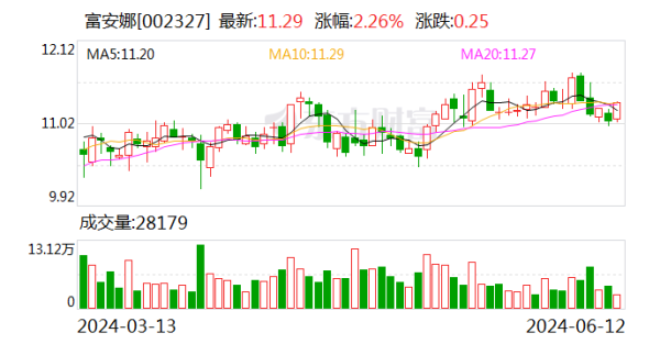 炒股那个证券公司最好 富安娜：2023年年度权益分派每10股派6.5元 股权登记日6月18日