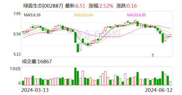 浙江股票配资网 绿茵生态：回购股份注销已办理完成