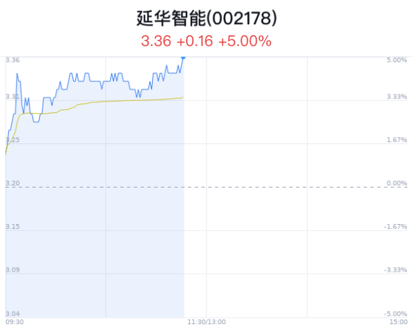 股票配资专员 延华智能涨5% 手术机器人技术突破