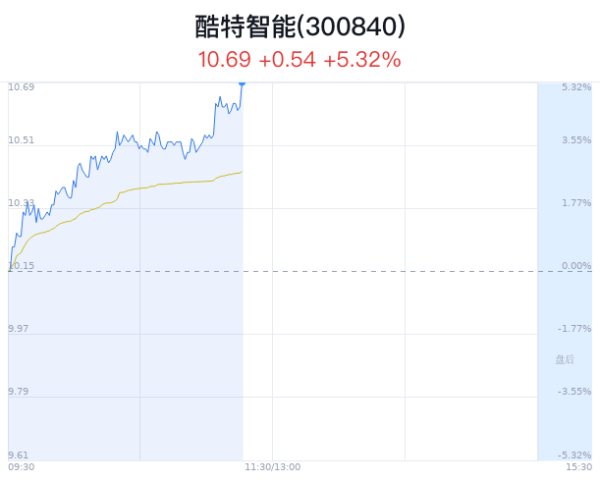 镇江股票配资 酷特智能涨5.32% 鸿蒙智行销量领先