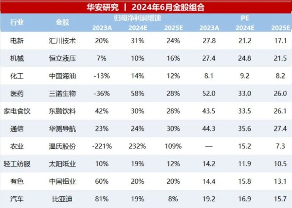 无锡期货配资 华安策略：6月市场有望在震荡中逐步上行（附6月金股组合）