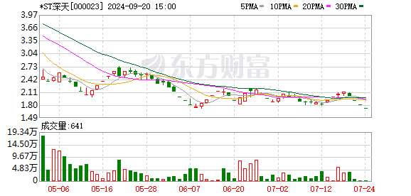 股票配资平台选哪个 首只“市值退市股”要来了？还有7股连续23天跌停